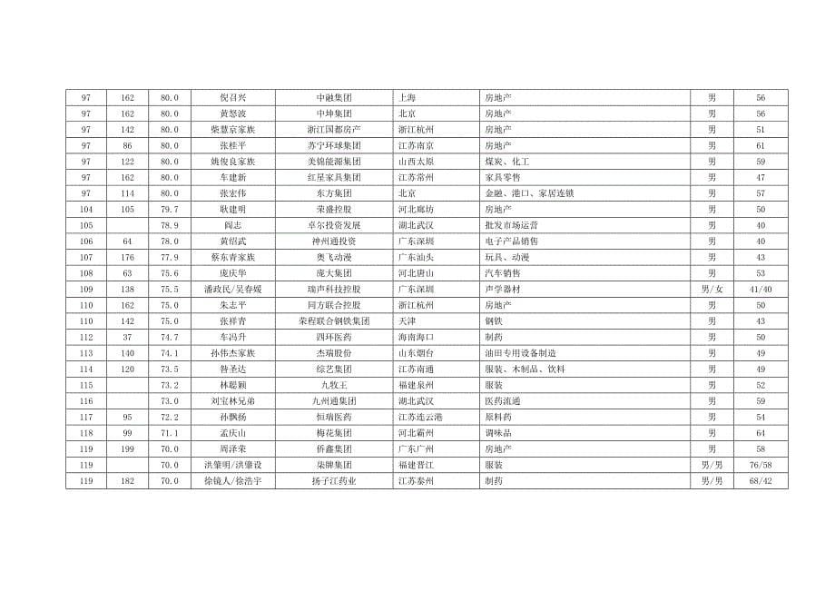 2012年新财富500富人榜全榜单_第5页