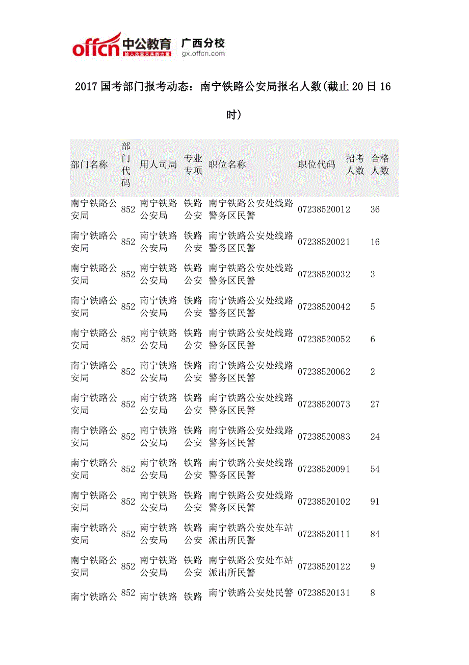 2017国考部门报考动态：南宁铁路公安局报名人数(截止20日16时)_第1页
