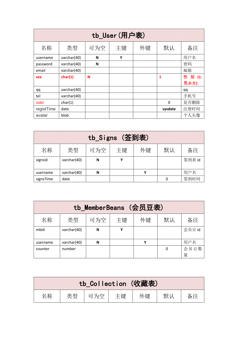 bbs数据库(带有权限控制)_第1页