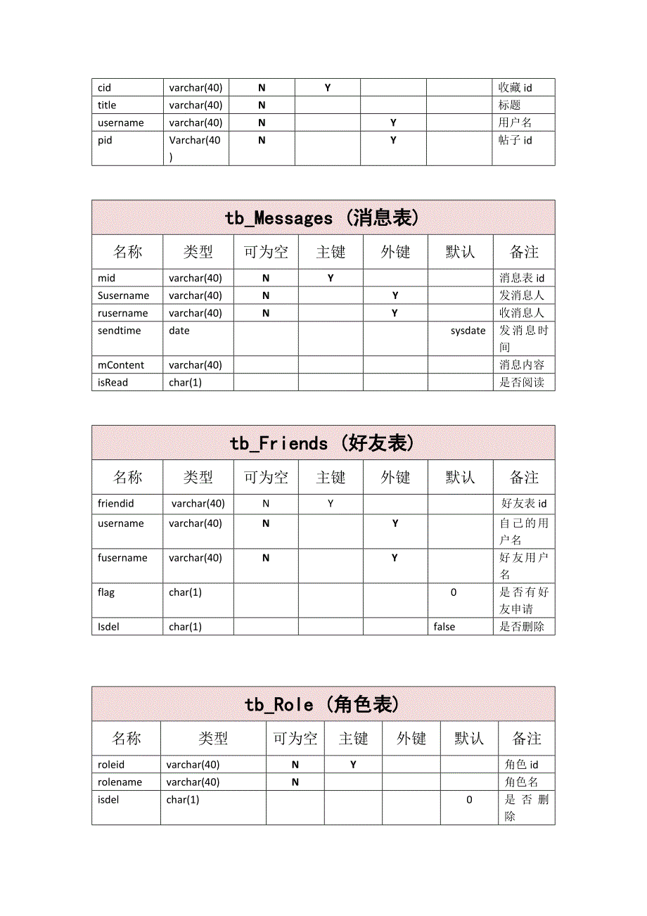 bbs数据库(带有权限控制)_第2页