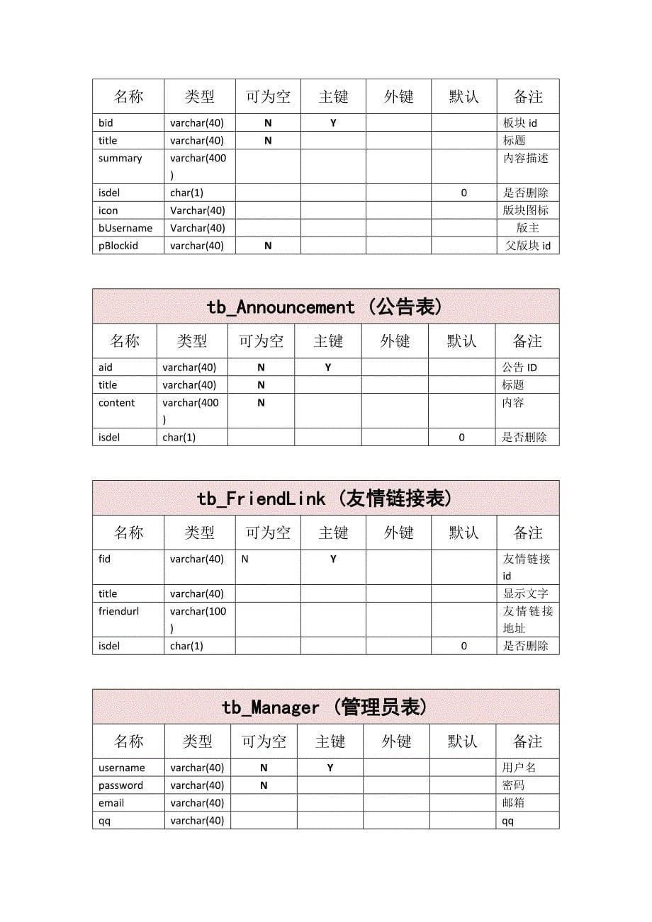 bbs数据库(带有权限控制)_第5页