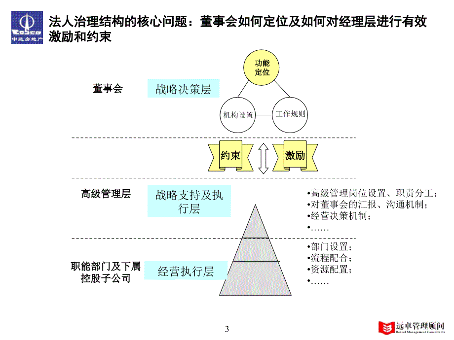 张家口市中考满分作文-中远房地产公司法人治理结构报告_第3页