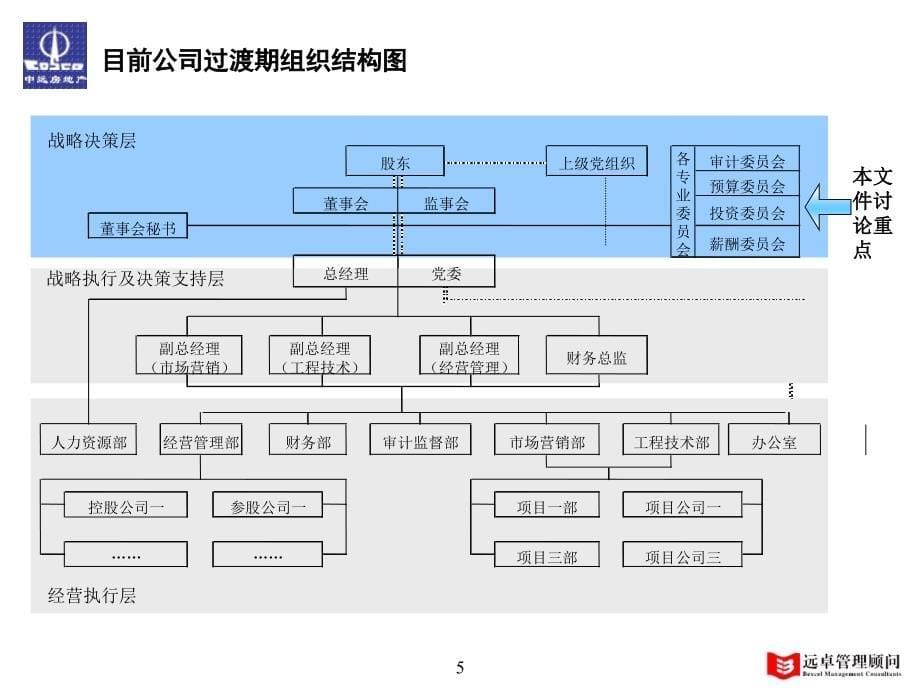 张家口市中考满分作文-中远房地产公司法人治理结构报告_第5页