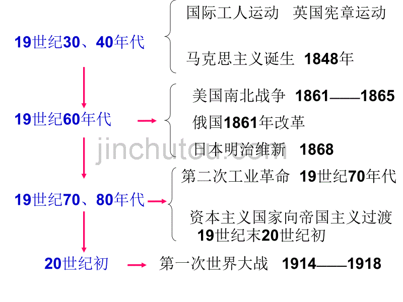 九年级世界历史上册6-8单元复习_第5页