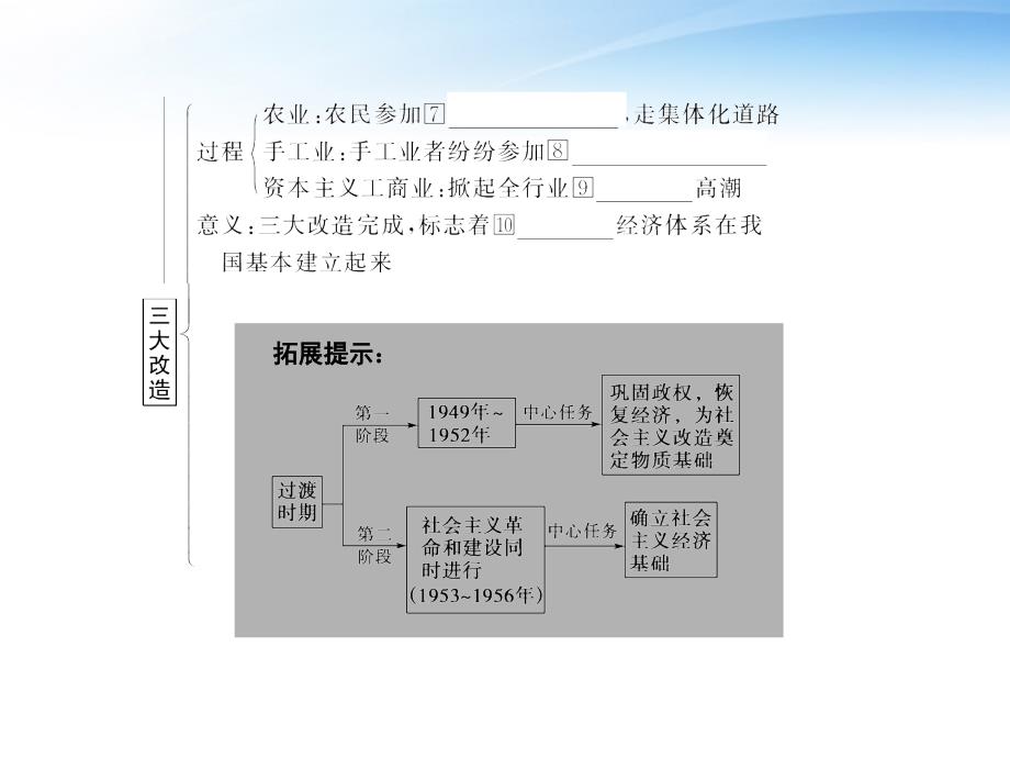 【创新设计】2012届高中历史一轮复习 2-5-1中国特色社会主义建设的道路配套课件_第4页