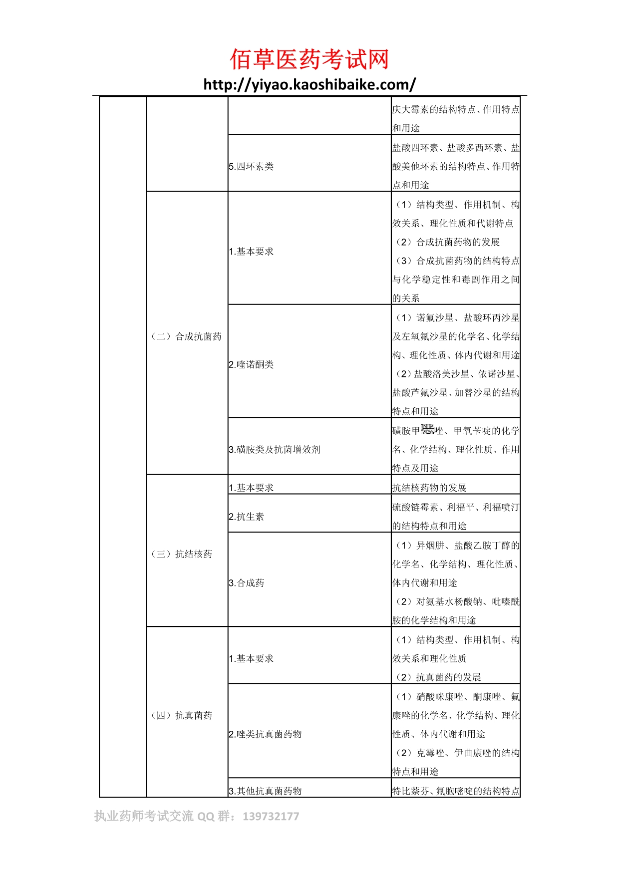 2011年执业药师考试大纲(药物化学)_第3页