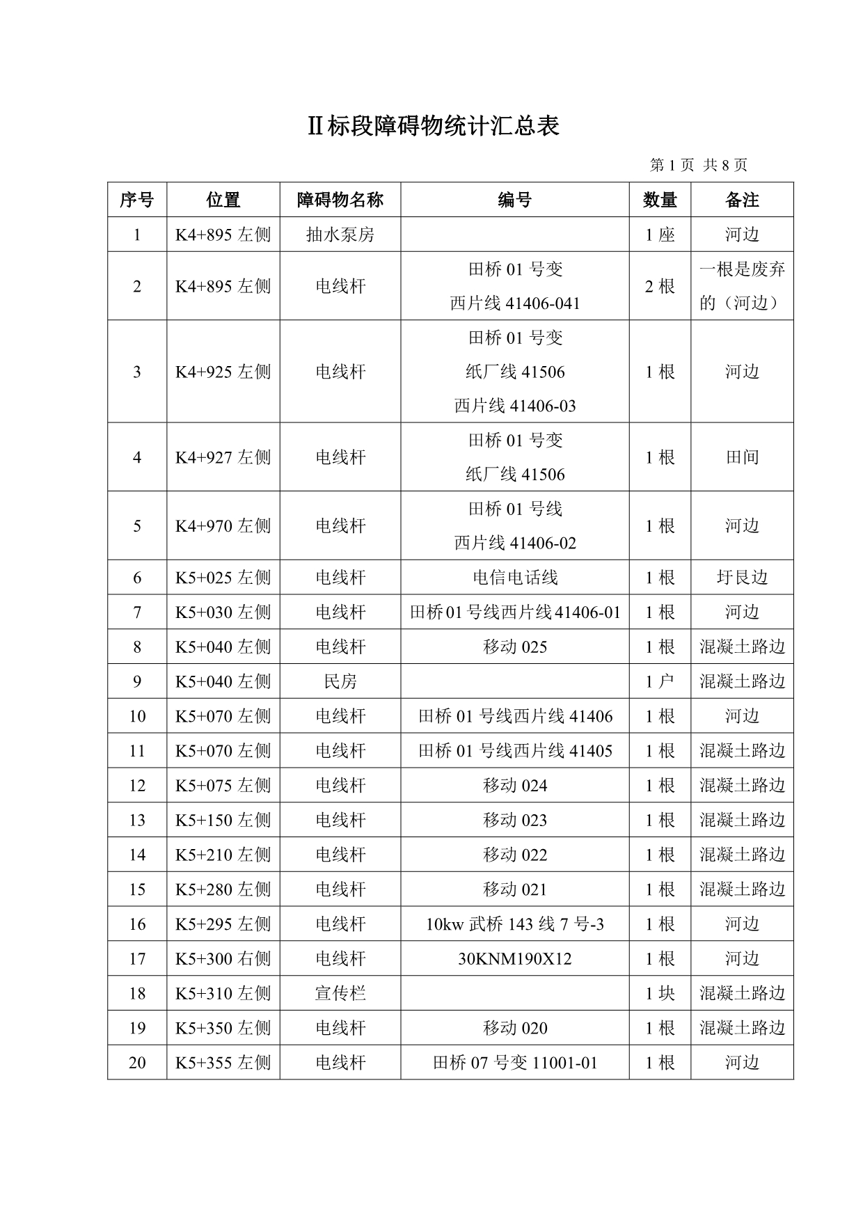 二标段障碍物统计汇总表(最终版)_第1页