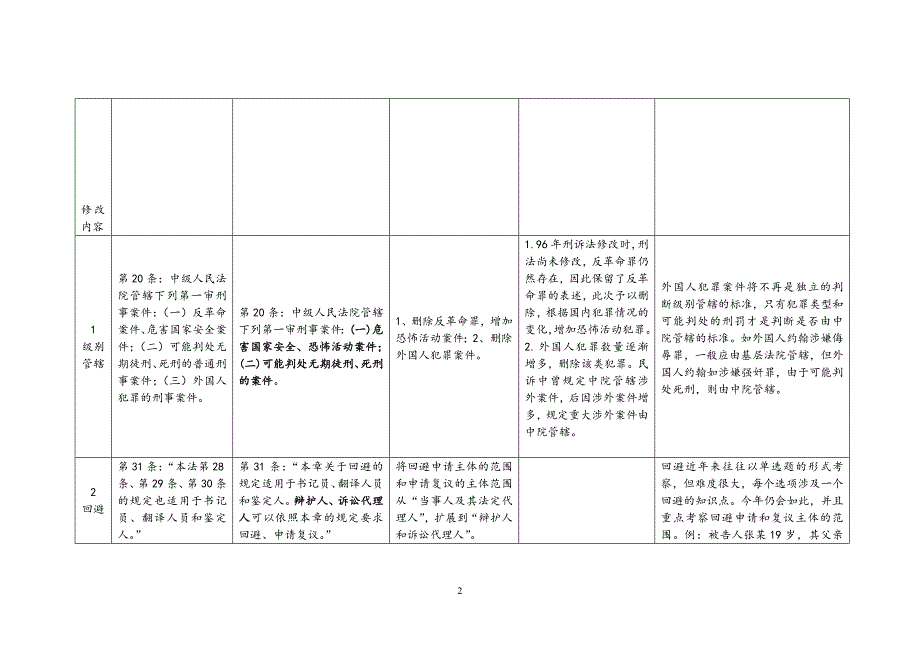 陈少文刑诉修正案考点解读(表格对比版,日知社同学帮助整理)_第2页