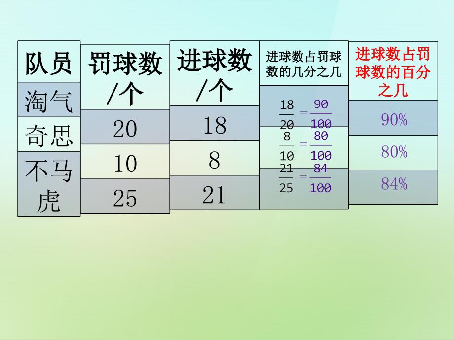 2015-2016六年级数学上册 4.1 百分数的认识课件 （新版）北师大版_第2页