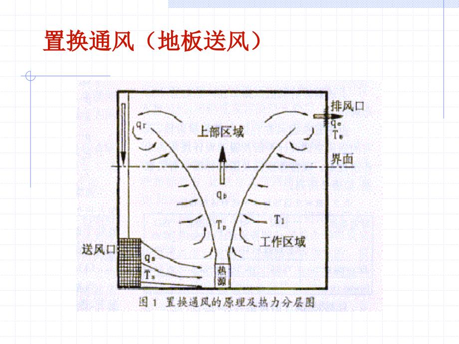 建筑环境学置换通风_第1页