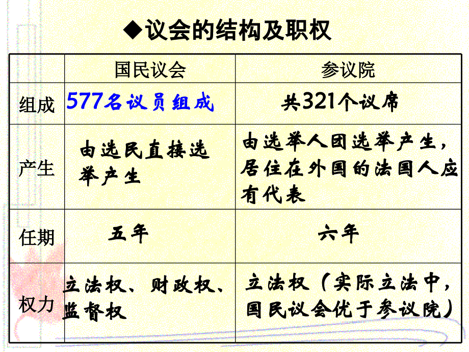 思想政治选修三2.3法国的民主共和制与半总统半议会制_第4页