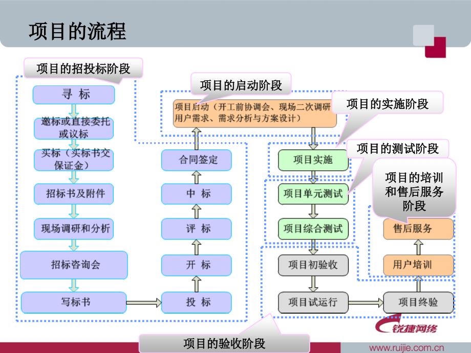 网络工程项目实施流程_第4页