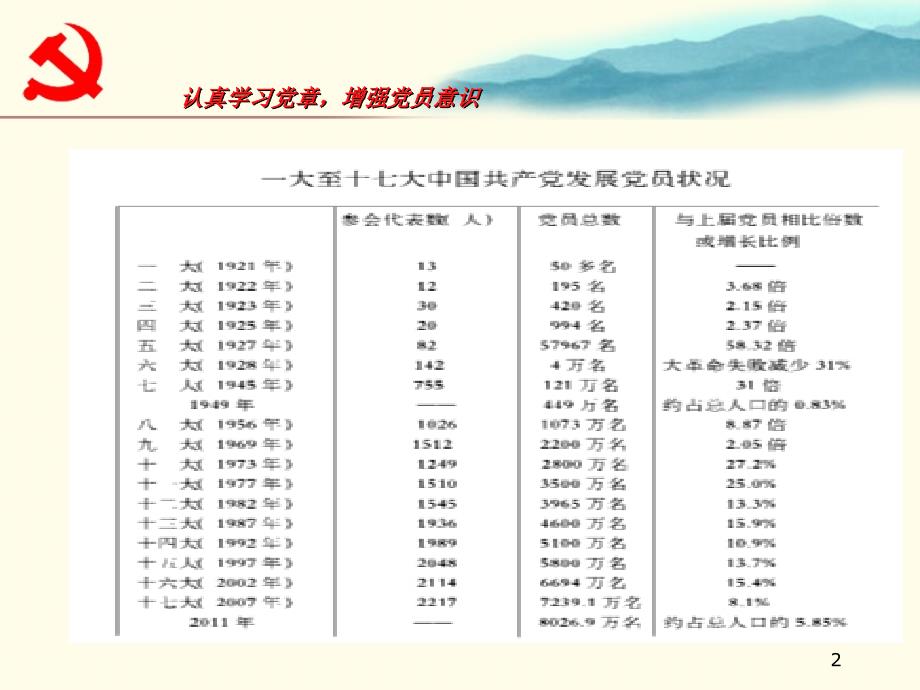 认真学习党章增强党员意识_第2页