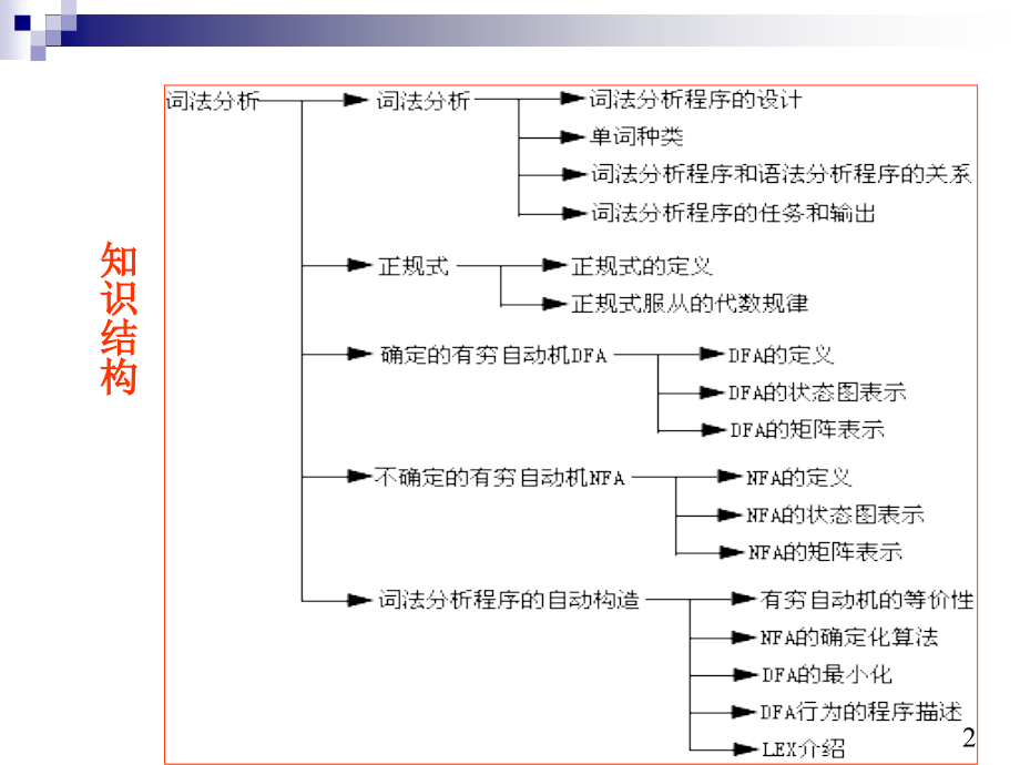 第三章词法分析终_第2页