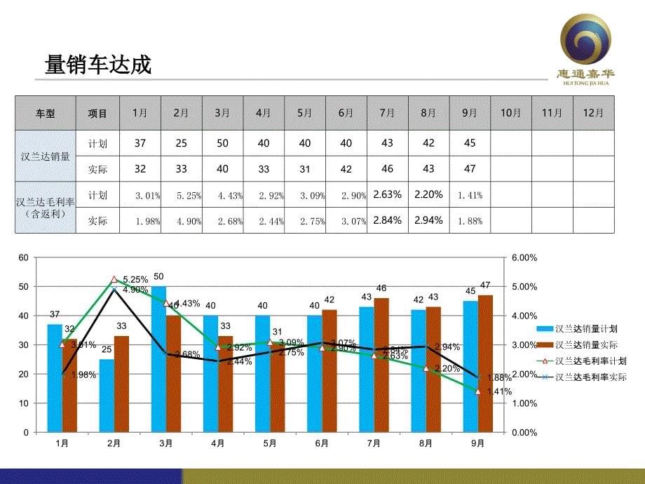 海口嘉翔广丰9月经营工作报告_第5页