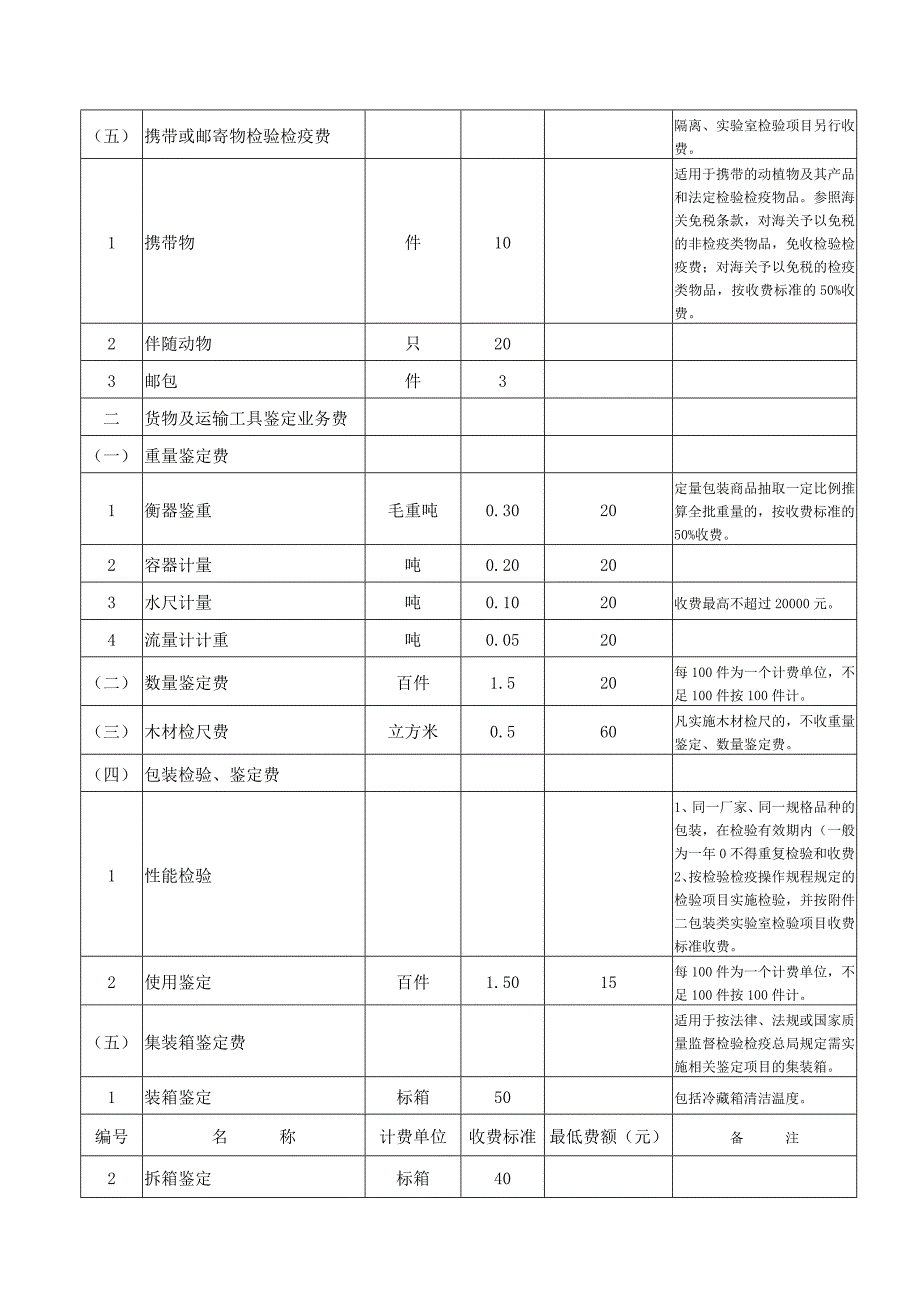 【最新】《出入境检验检疫收费标准》_第3页