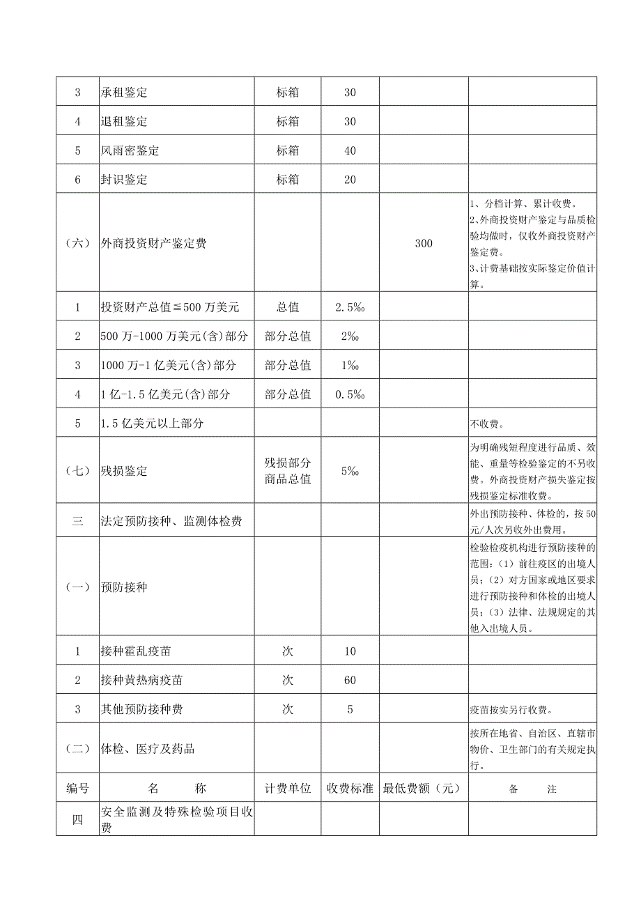 【最新】《出入境检验检疫收费标准》_第4页