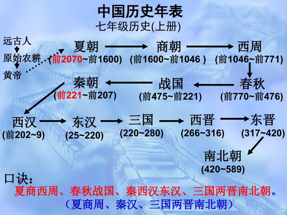 七年级历史上册期末总复习_第1页