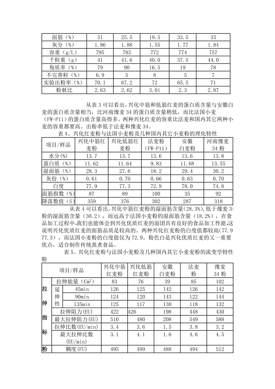 兴化小麦的独特品质及其在专用面粉加工中的地位_第2页