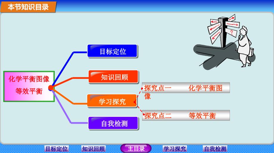 (人教版)化学选修四2.3.5《化学平衡图像、等效平衡》课件_第2页