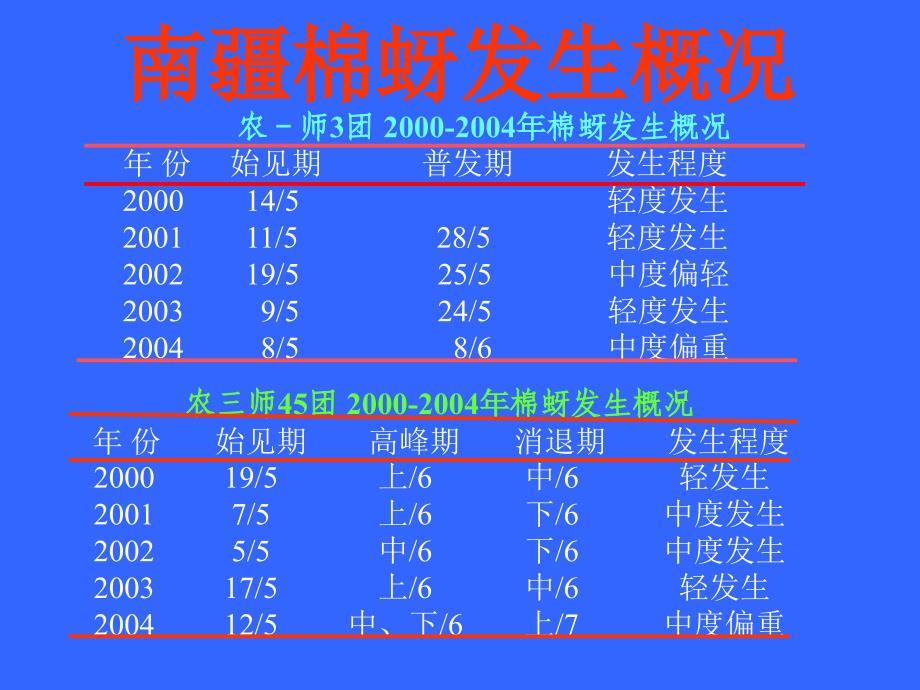 2004年南疆棉蚜大发生原因及控制对策贺老师_第4页