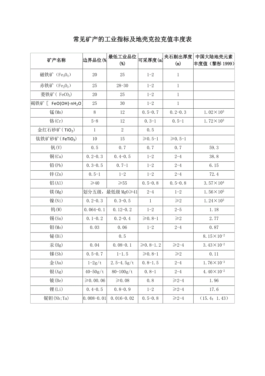 常见矿产品的一般工业品位1_第1页