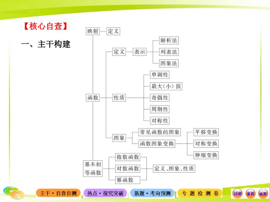 2013版高考数学专题辅导与训练配套课件2.1函数的图象与性质(湖北专供-数学文)_第3页