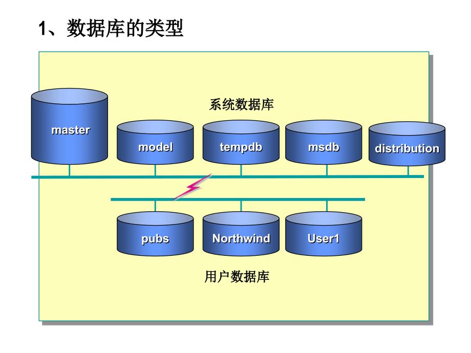 2000数据库概述及数据库的物理设计_第4页