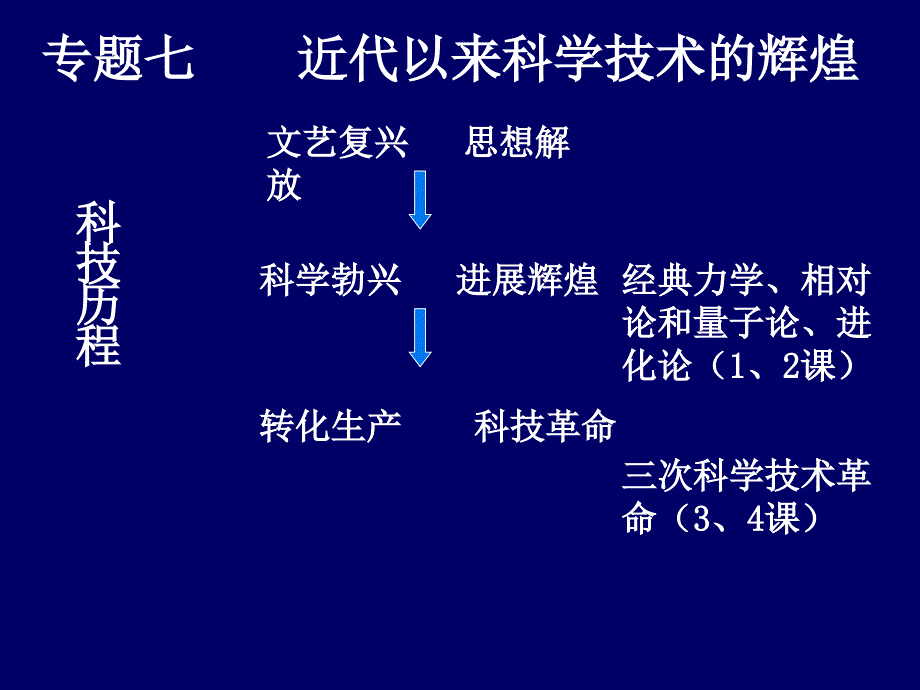 近代以来科学技术的辉煌_第2页