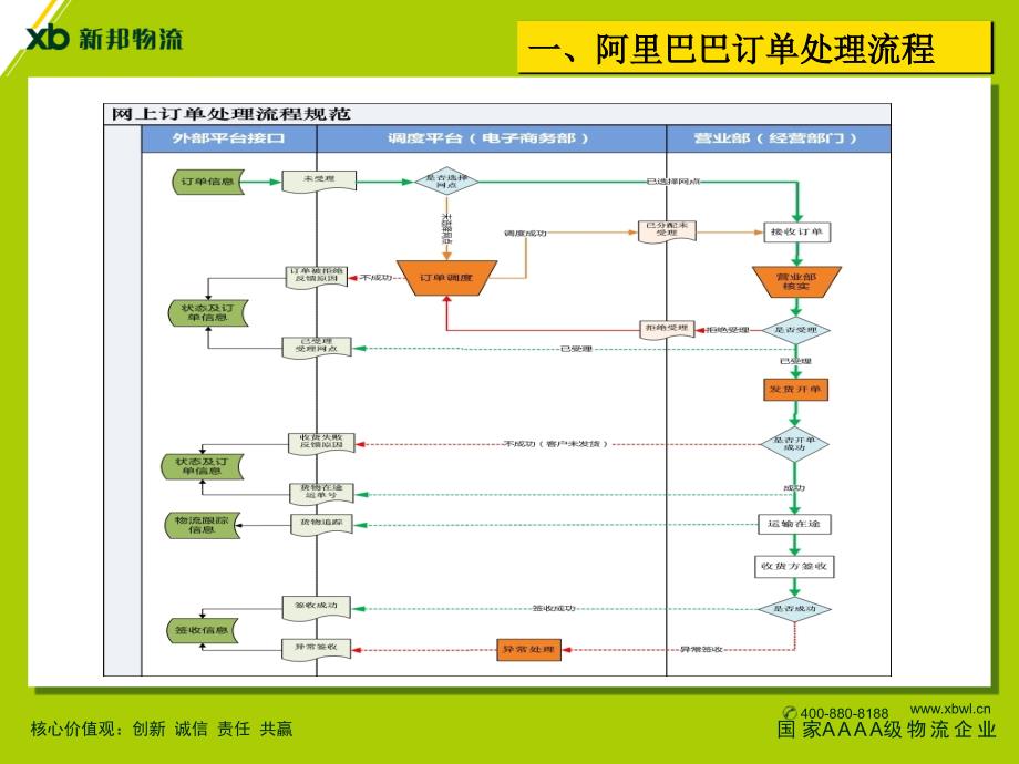 阿里巴巴诚信通客户新邦操作手册6.17_第3页