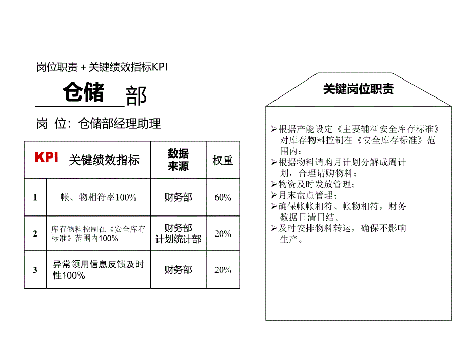 部门绩效管理执行体系仓储部_第4页