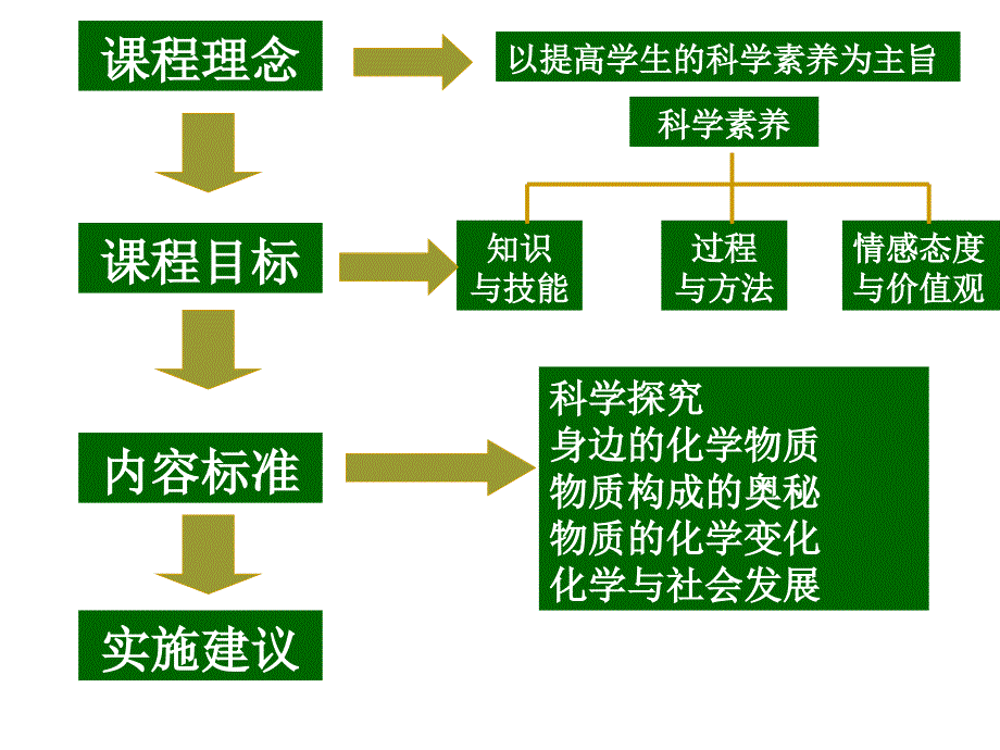 义务教育化学课程标准修订解读及建议wzh_第4页