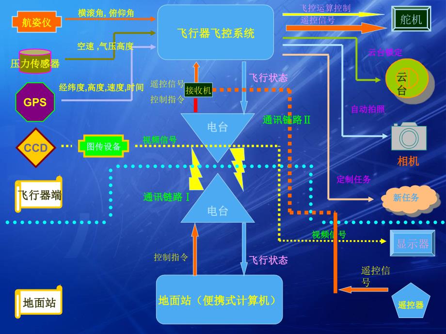 零度智控无人机应用系统(雨燕系列)_第3页