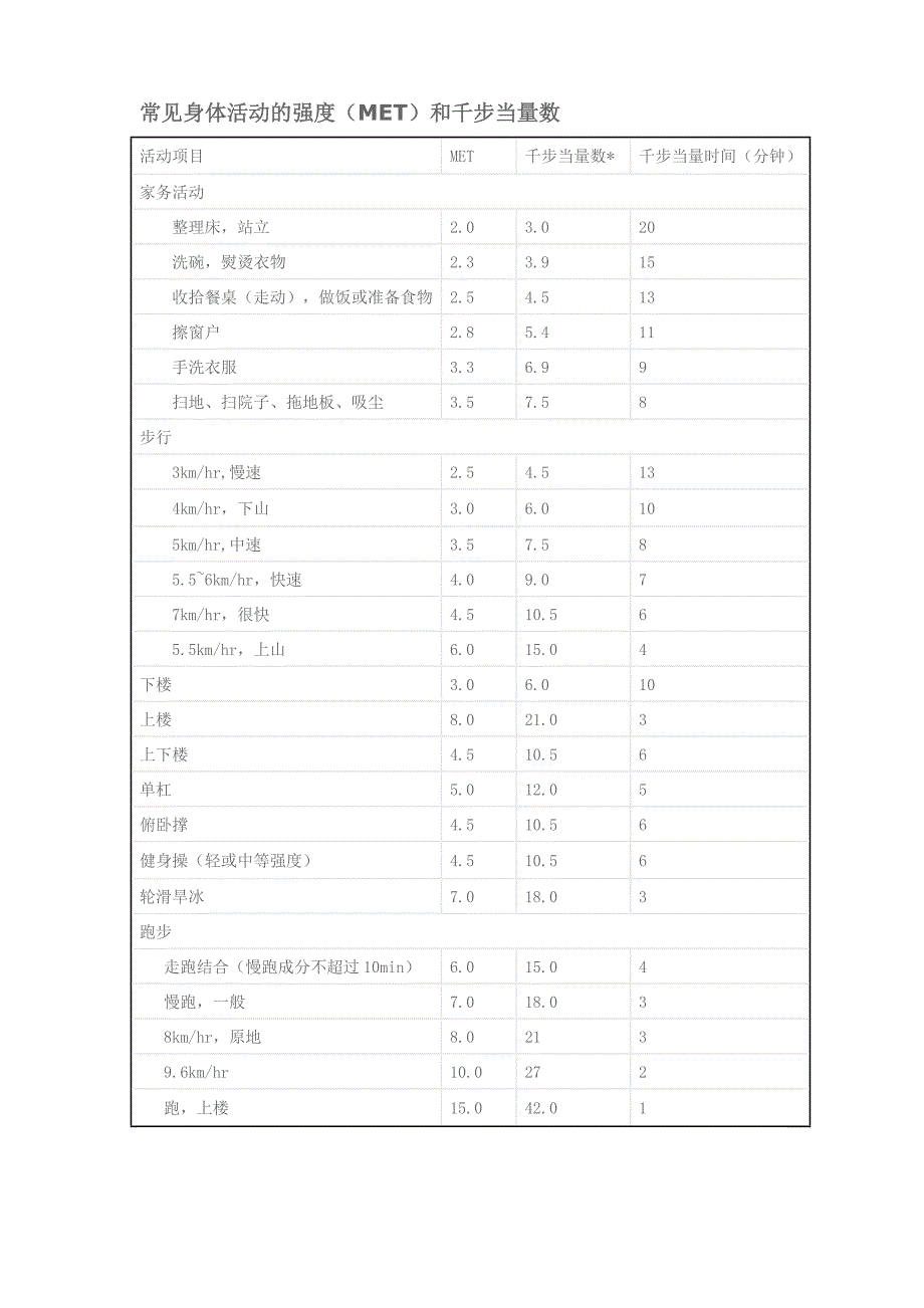常见身体活动的强度和千步当量数_第1页