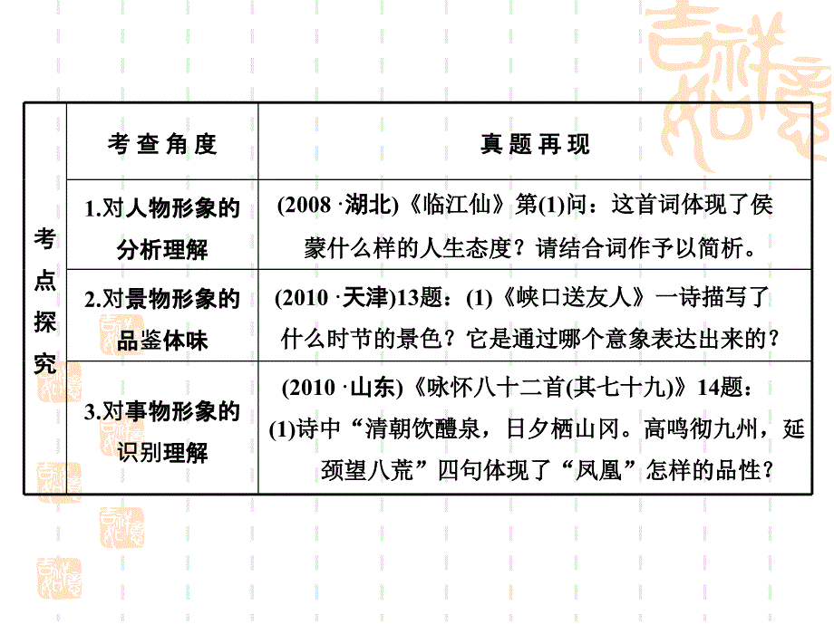 2011二轮语文考点突破复习课件古代诗歌阅读诗歌的形象破解_第2页