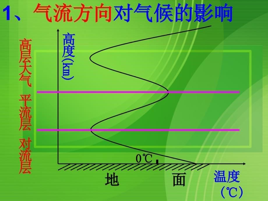 高中地理大气环流对气候的影响课件新人教版必修1_第5页