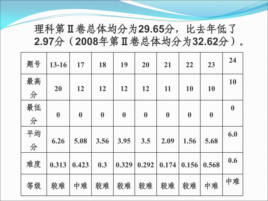 2009年年高考数学(宁夏卷)试卷分析_第4页