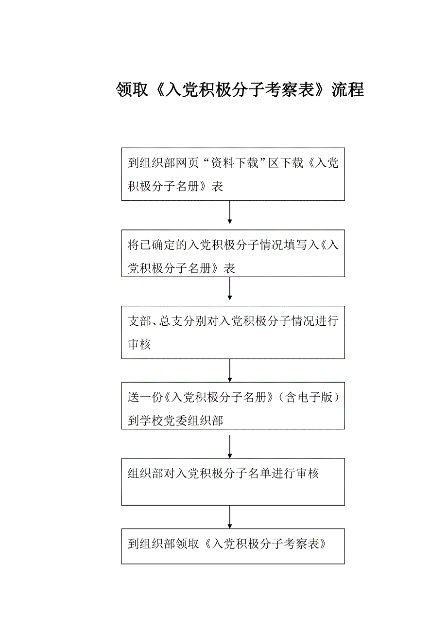 领取《入党积极分子考察表》流程_第1页