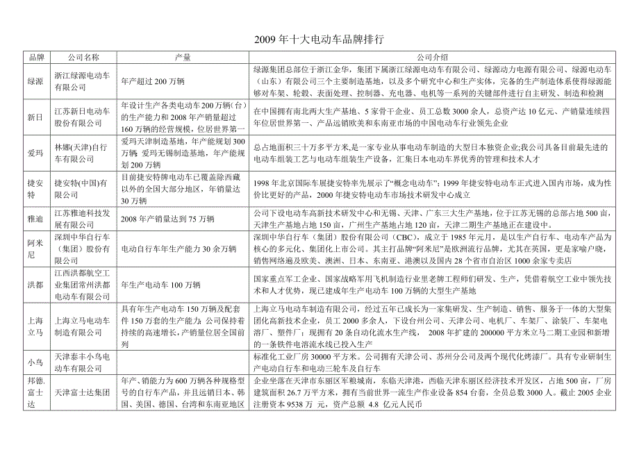 电动车的十大(品牌、电机、电池) (2)_第1页