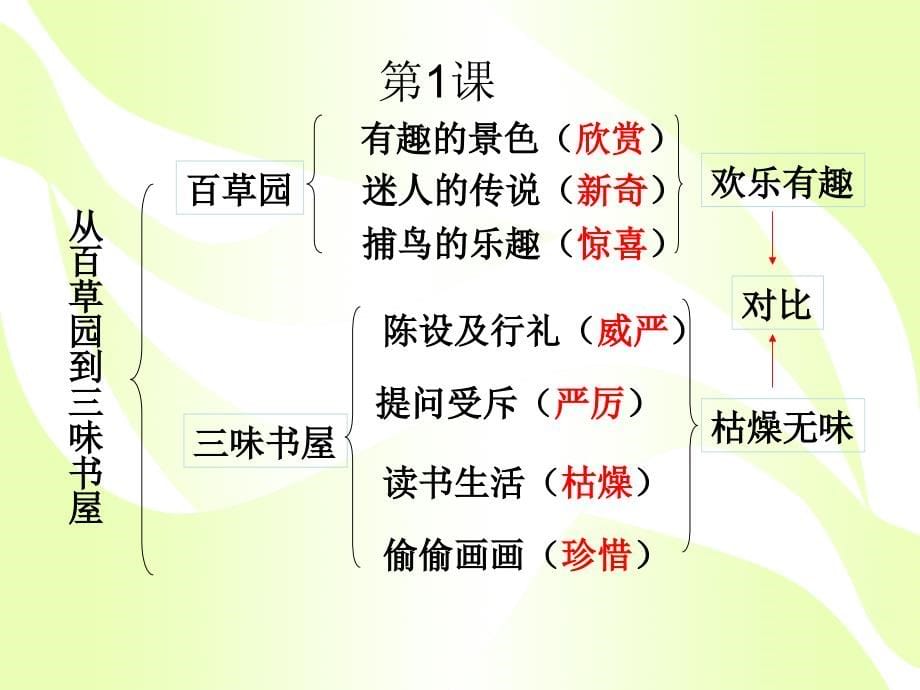 七下课内知识总复习(词语音、形、义)_第5页