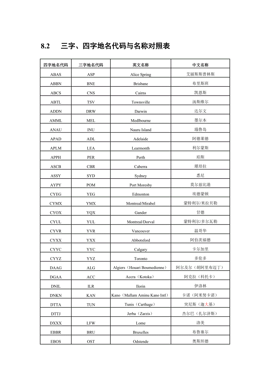 三字、四字地名代码与名称对照表_第1页