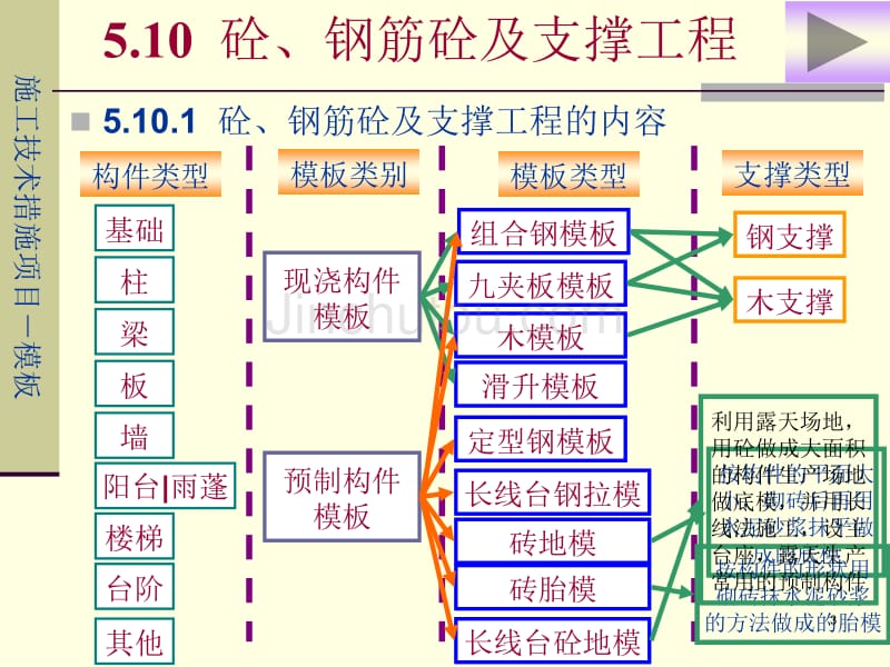 混凝土钢筋混凝土模板_第3页