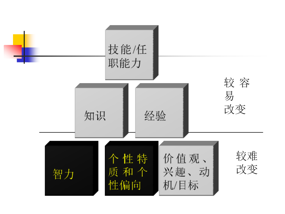 个性能力知觉和学习_第2页