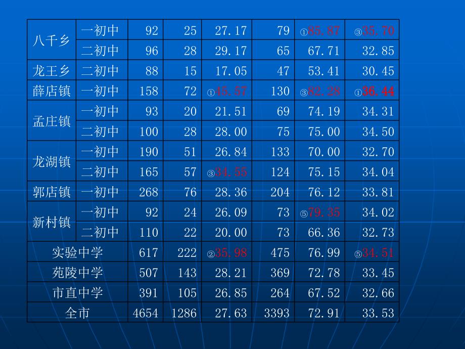 新郑市2011年中招质量分析会_第4页