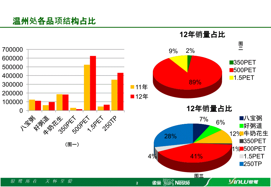 推广部分享(温州处)12年500PET发展回顾_第3页