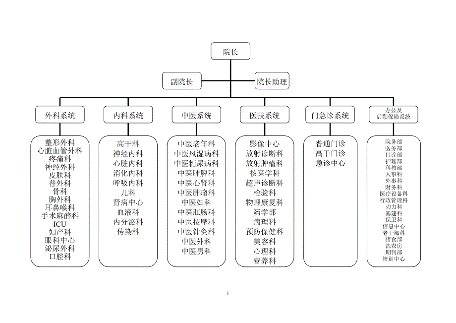 三甲医院人员及科室配置_第1页