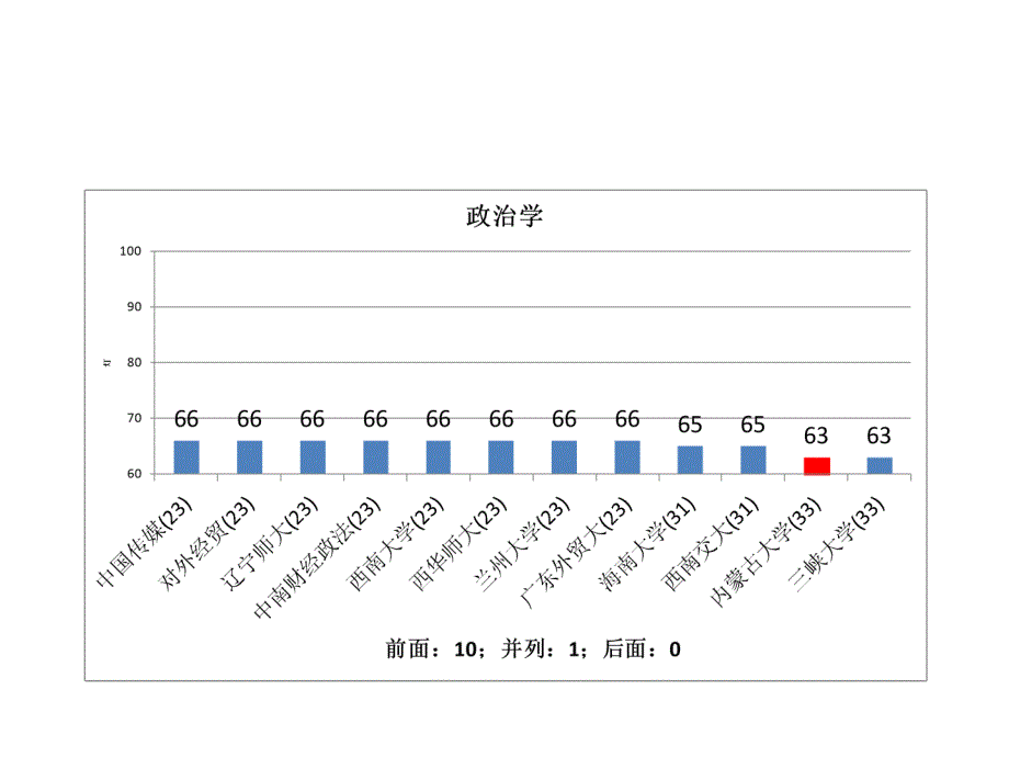 五分分差内-内蒙古大学2012年教育部学科评估结果分析_第4页