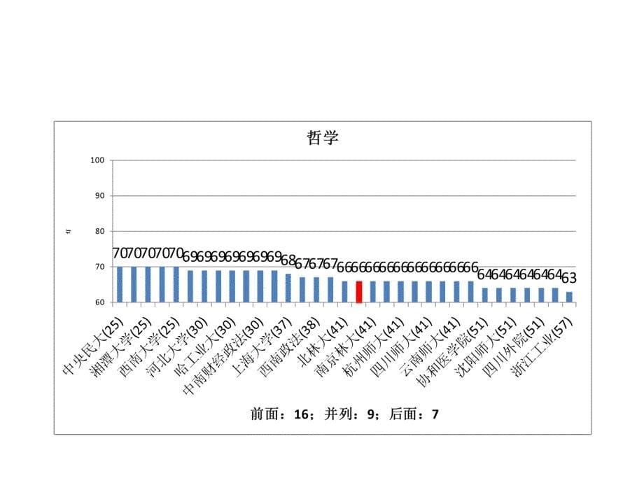 五分分差内-内蒙古大学2012年教育部学科评估结果分析_第5页