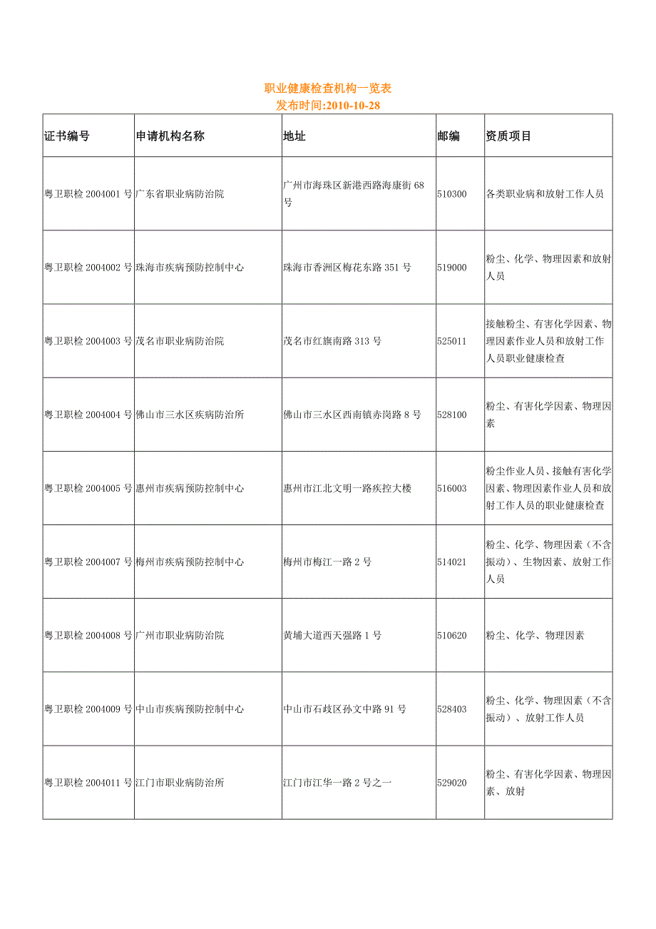 职业健康检查机构一览表_第1页