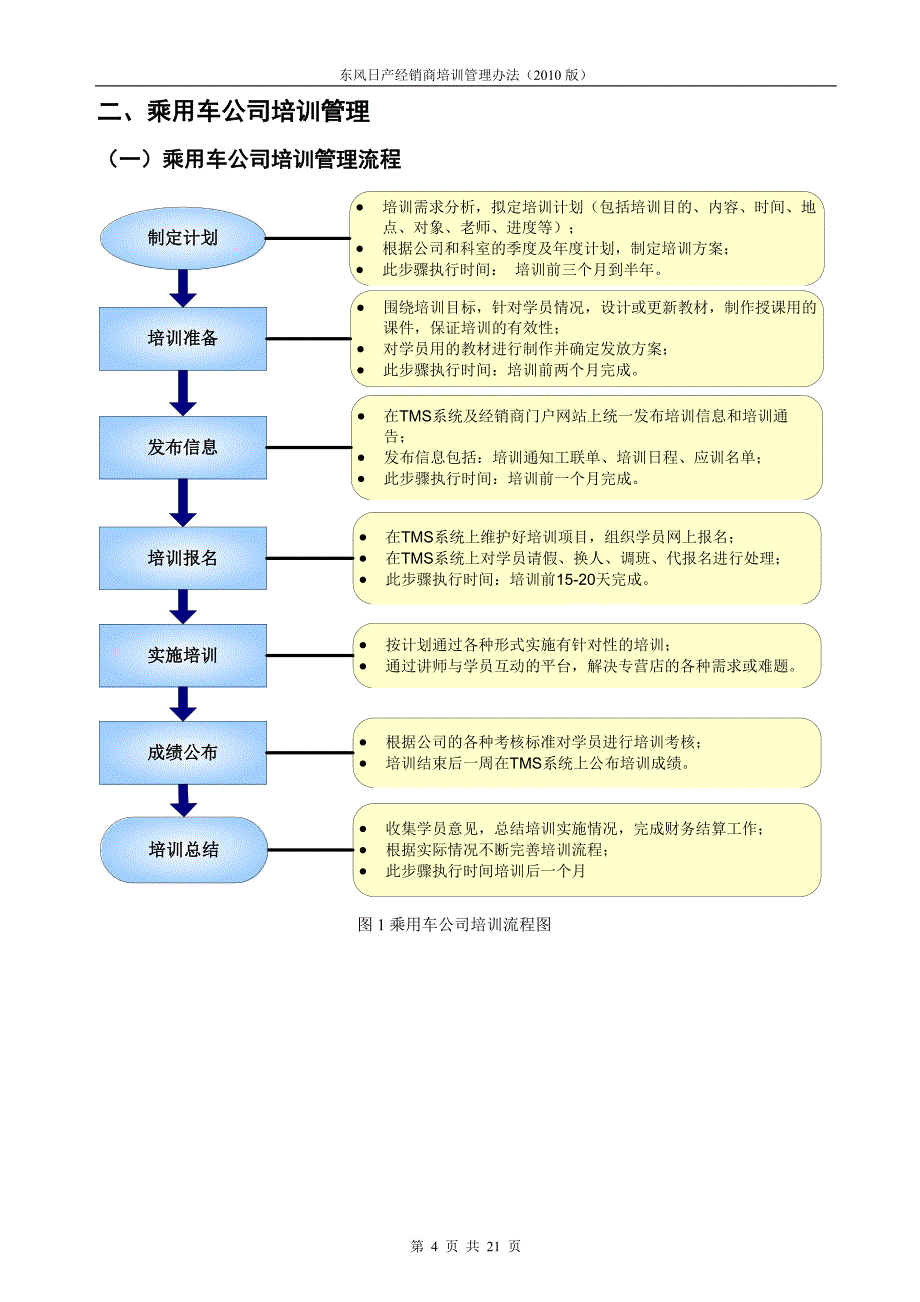 东风日产经销商培训管理办法_第4页